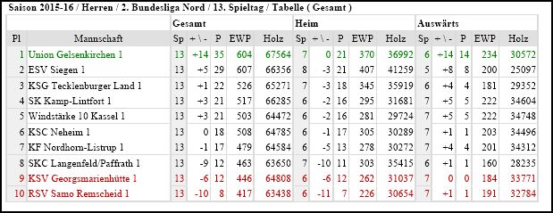 tabelle zweite liga nord