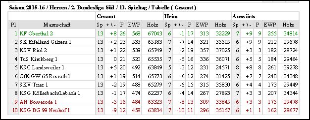 tabelle zweite liga sued