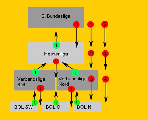 infographilk Abstiegsregelung Kegeln