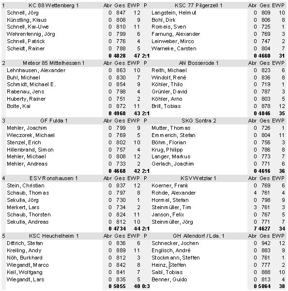 einzelergebnisse hessenliga kegeln