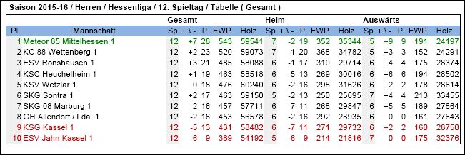 tabelle hessenliga