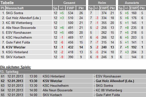 Tabelle Hessenliga