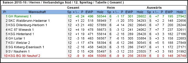 tabelle verbandsliga sued