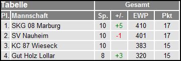 verbandsliga tabelle