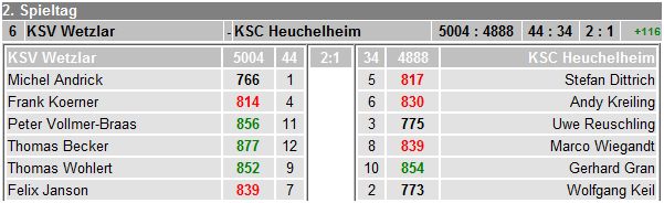 kegelergebnis wetzlar heuchelheim